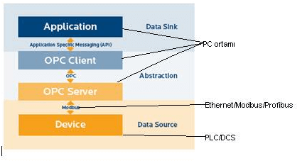 What is OPC Protocol ? - The Automization