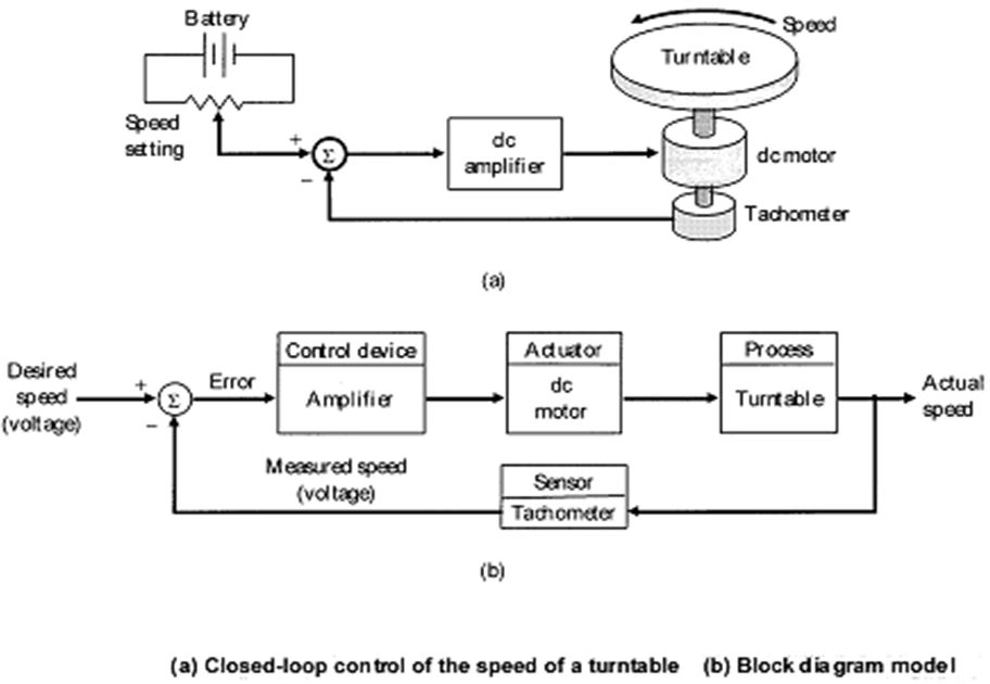 open loop system examples