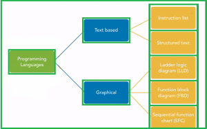 PLC Programming languages